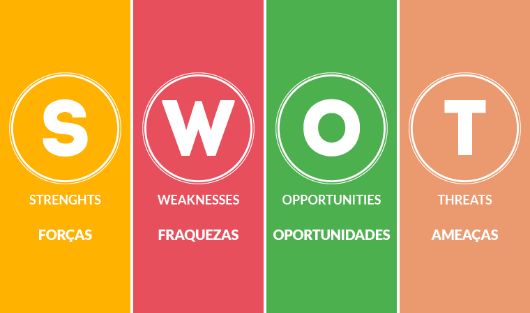 Análise SWOT: o que é e como usar (forças, fraquezas, oportunidades e  ameaças) - Significados